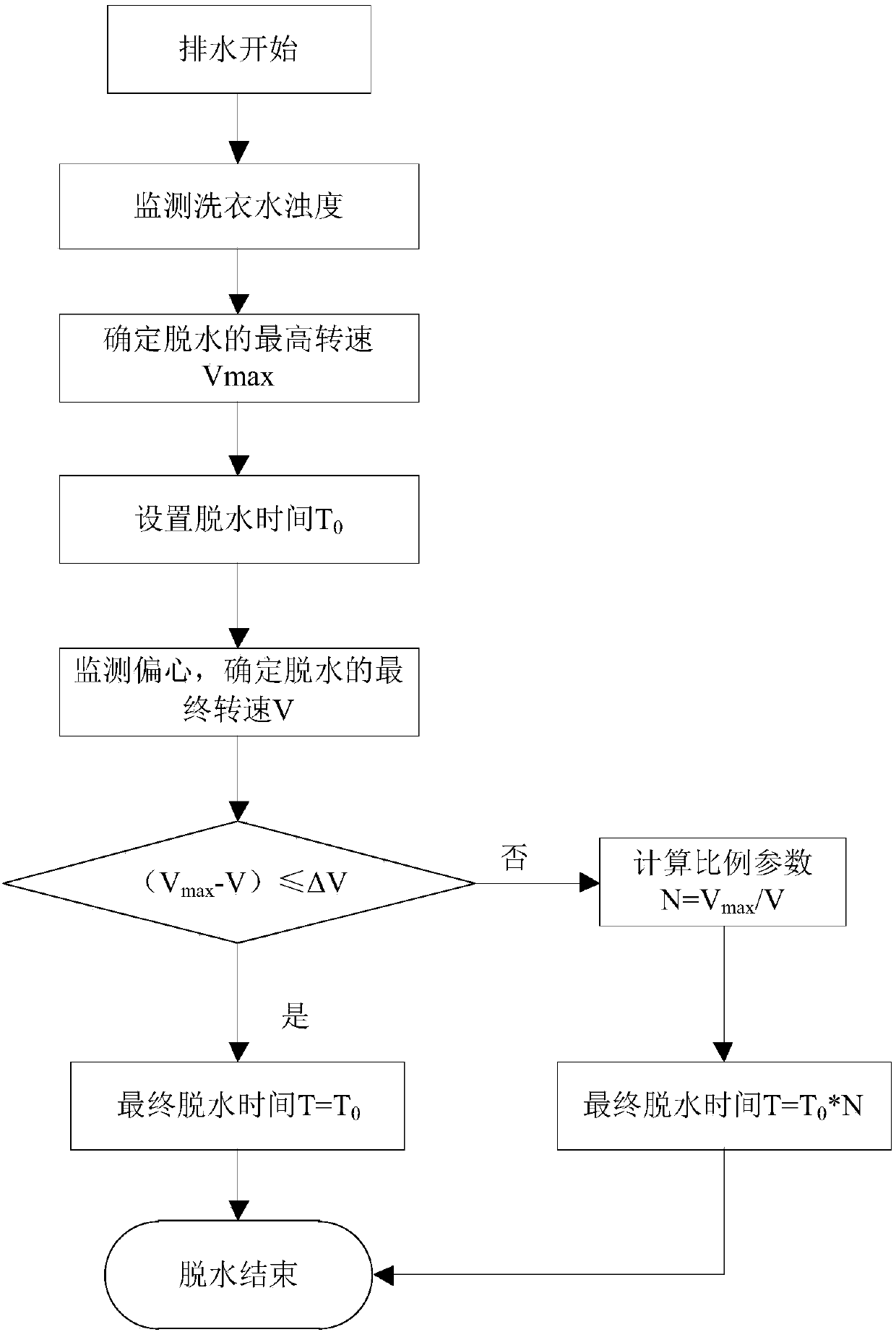 Washing machine dehydration control method and washing machine