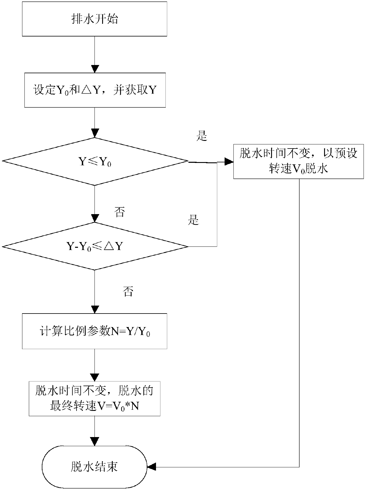 Washing machine dehydration control method and washing machine