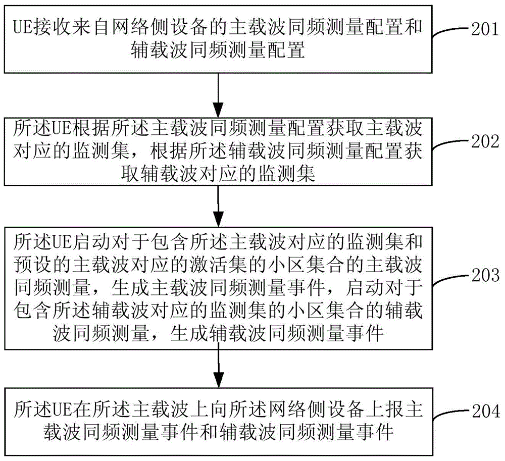 Mobile measurement method for multi-carrier networking, network equipment and user equipment