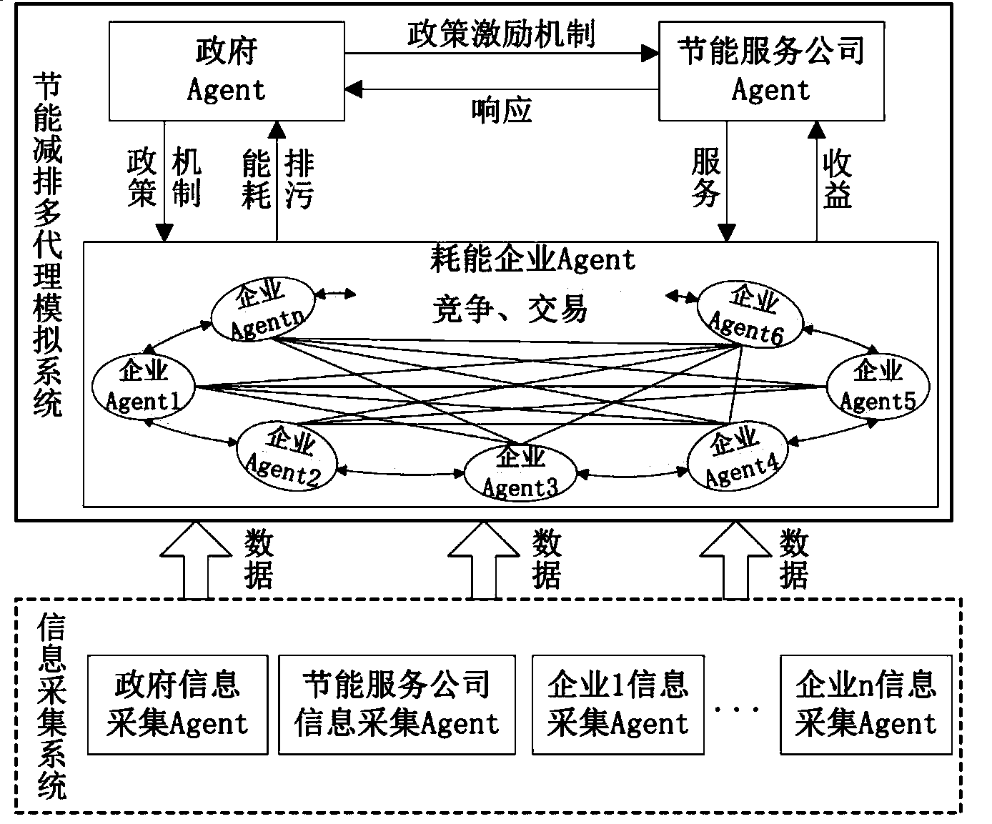 Multi-agent interactive deduction simulation system capable of achieving energy conservation and emission reduction for energy consumption users