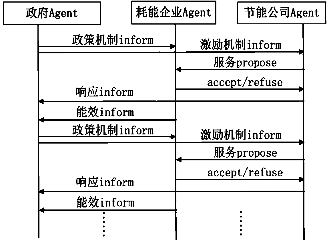 Multi-agent interactive deduction simulation system capable of achieving energy conservation and emission reduction for energy consumption users