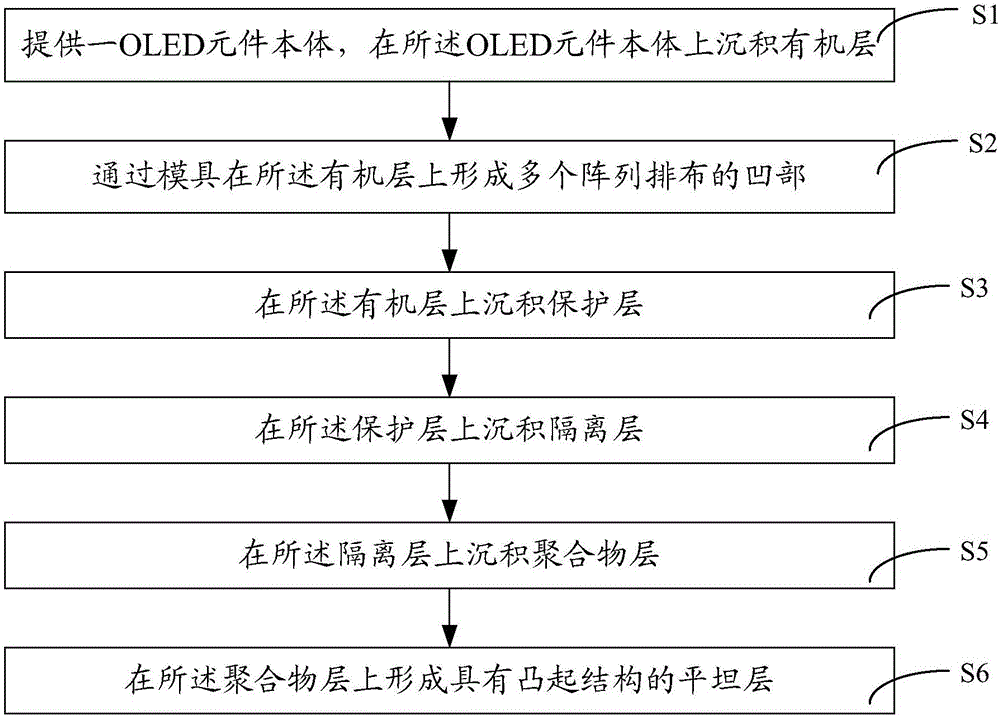 OLED (organic light emitting diode) device package structure, OLED device and display screen