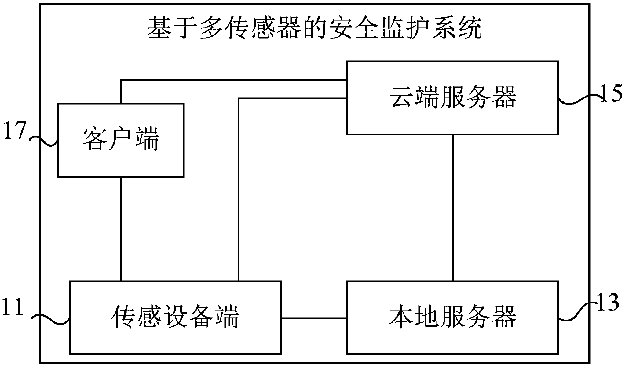 Safety monitoring system based on multiple sensors