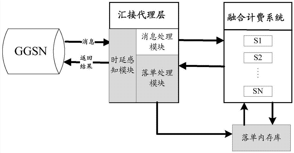 Message detection and shunt method in convergent billing, and tandem proxy device