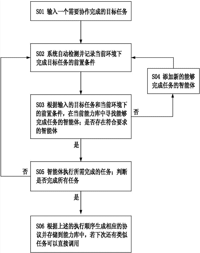 Multi-agent cooperation method in open environment