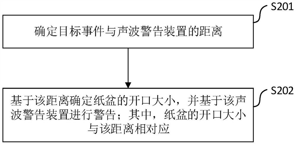 Sound wave warning method, system and device and storage medium