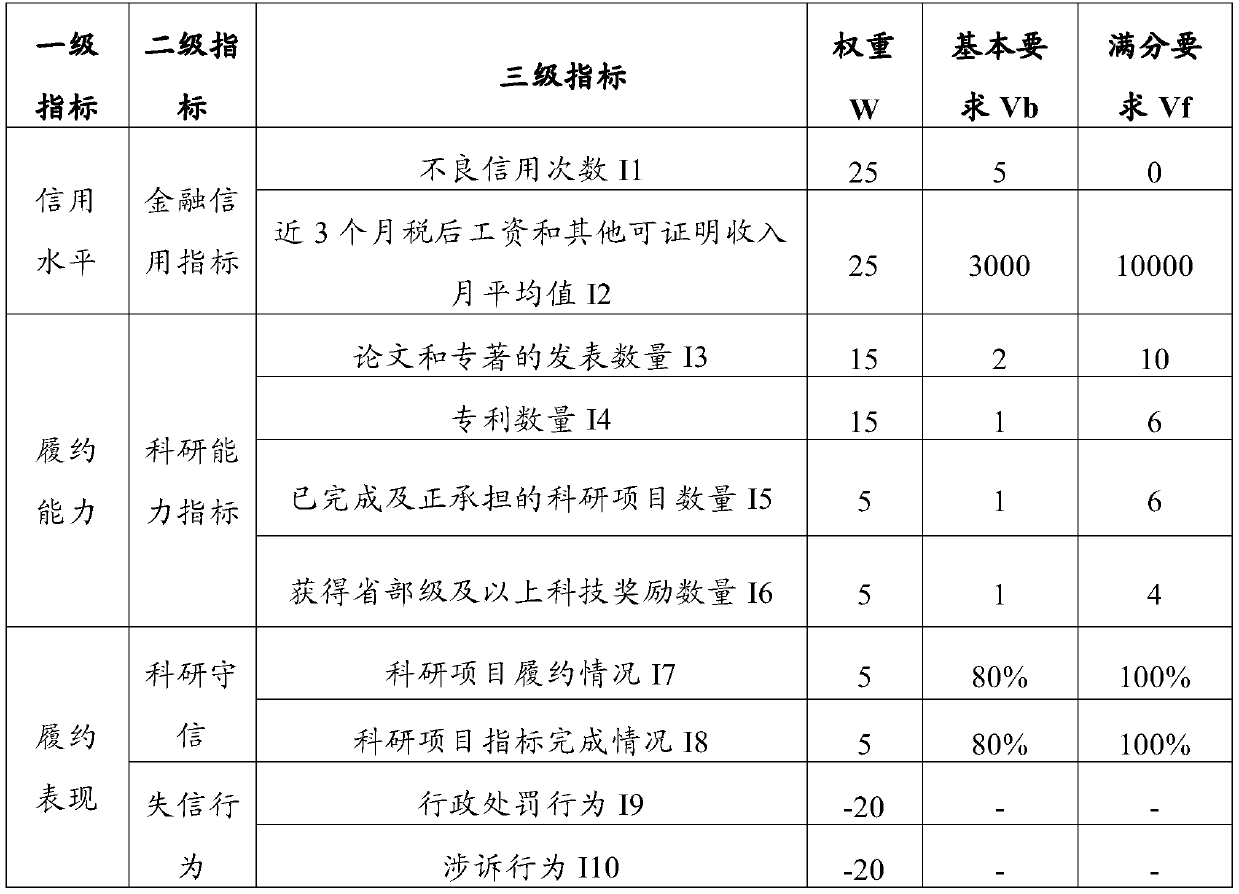 Scientific research credit evaluation method for science and technology workers