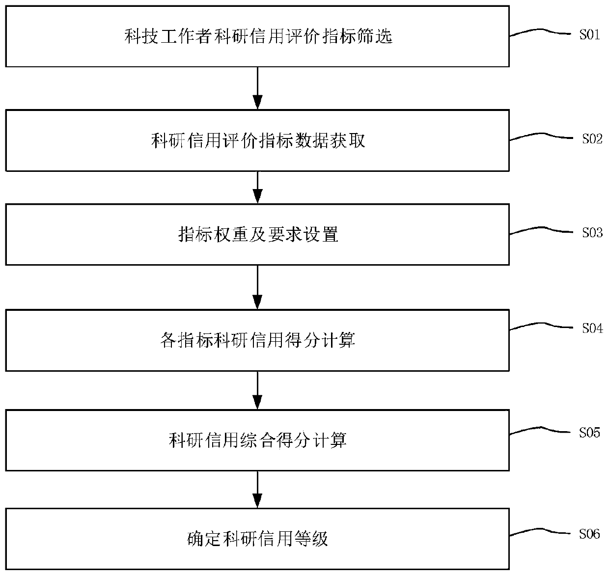 Scientific research credit evaluation method for science and technology workers