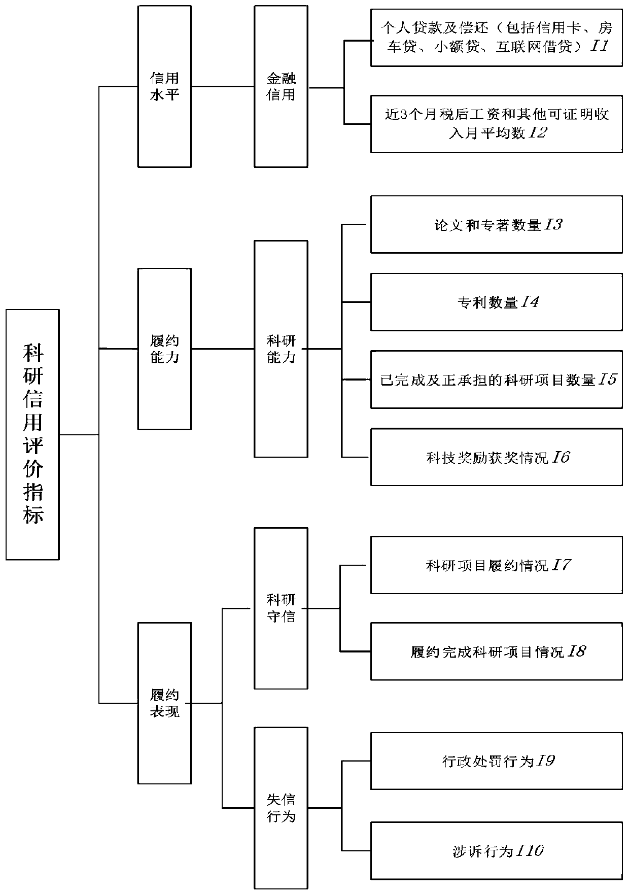 Scientific research credit evaluation method for science and technology workers