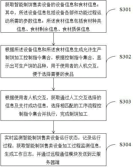 Intelligent cake sale device, working method and monitoring method of intelligent cake sale device