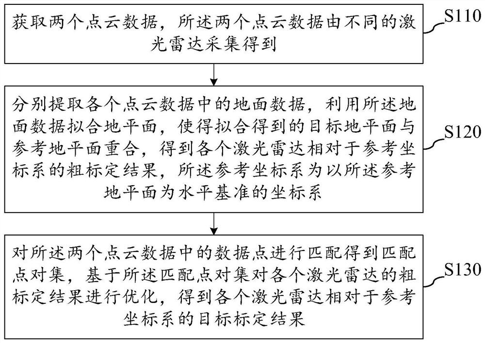 Multi-laser radar external parameter calibration method, device and equipment and storage medium