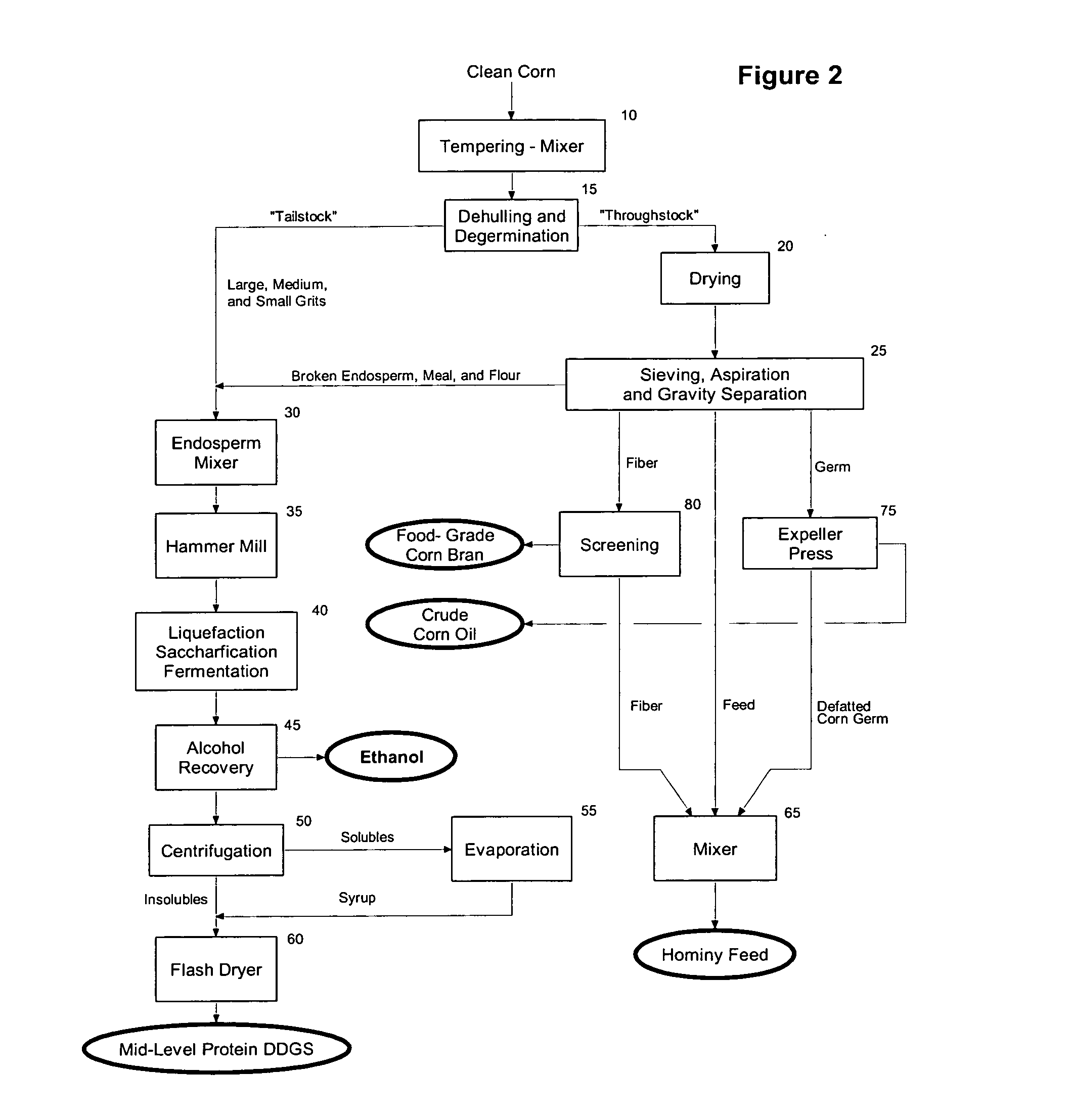 Mid-level protein distillers dried grains with solubles (DDGS) - production and use