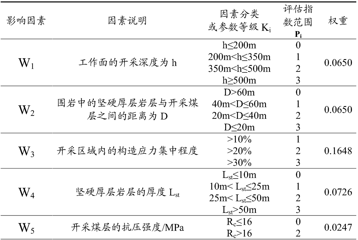 A risk assessment method for rock burst in a mining area