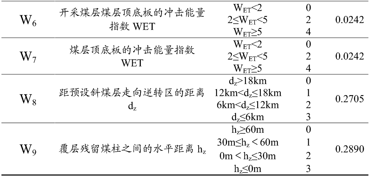 A risk assessment method for rock burst in a mining area