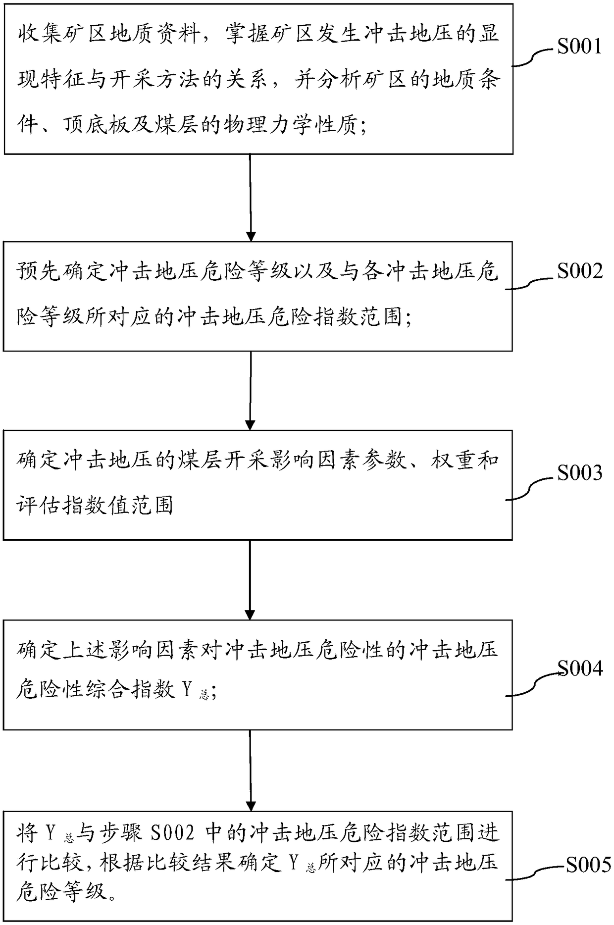 A risk assessment method for rock burst in a mining area