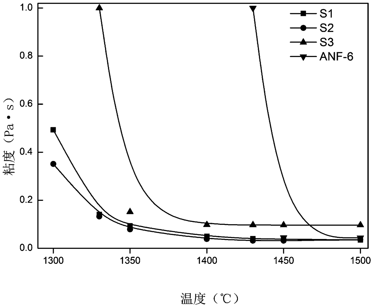 A special slag system for producing 17-4ph steel ingot and its preparation and use method