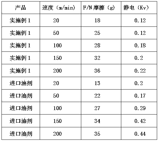 Dry-process polyimide spinning oil