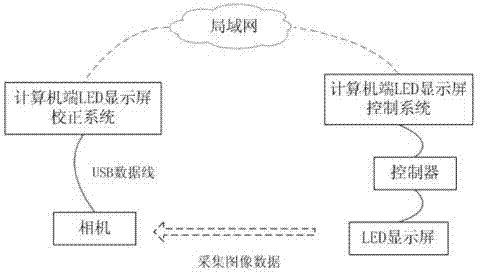 Automatic LED (light-emitting diode) display screen correction method