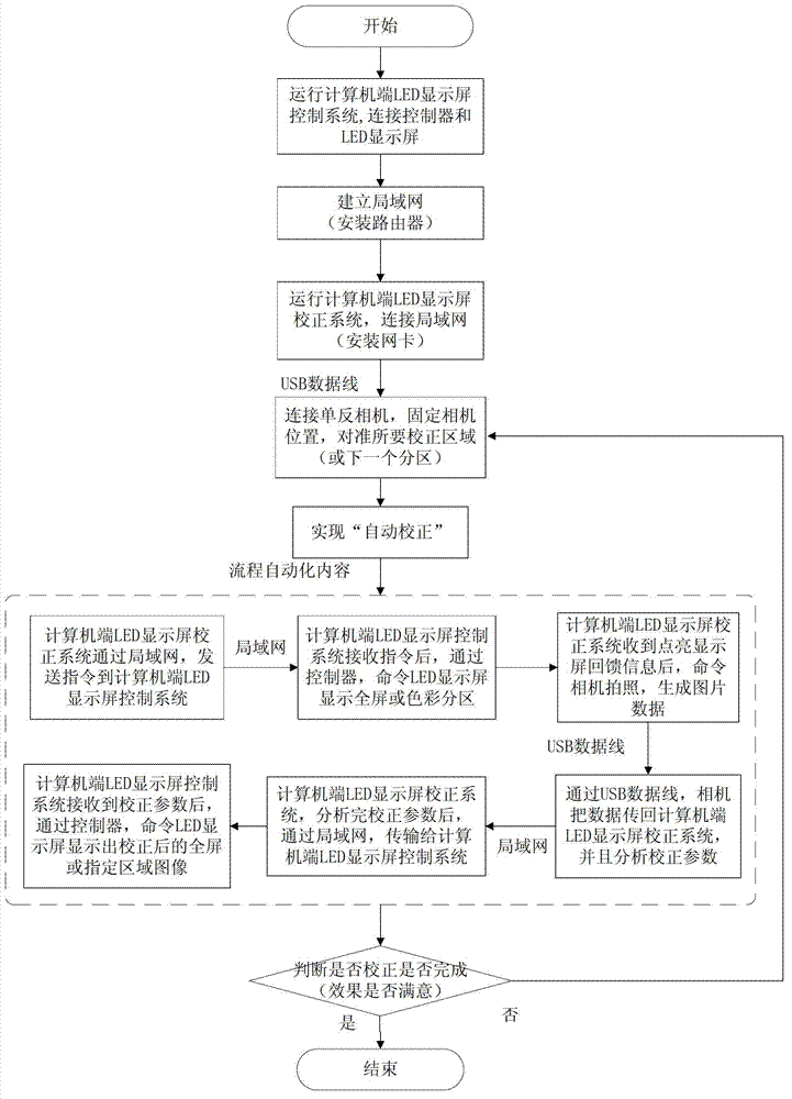 Automatic LED (light-emitting diode) display screen correction method