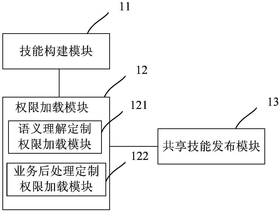 Shared skill development platform and method, and shared skill application platform and method