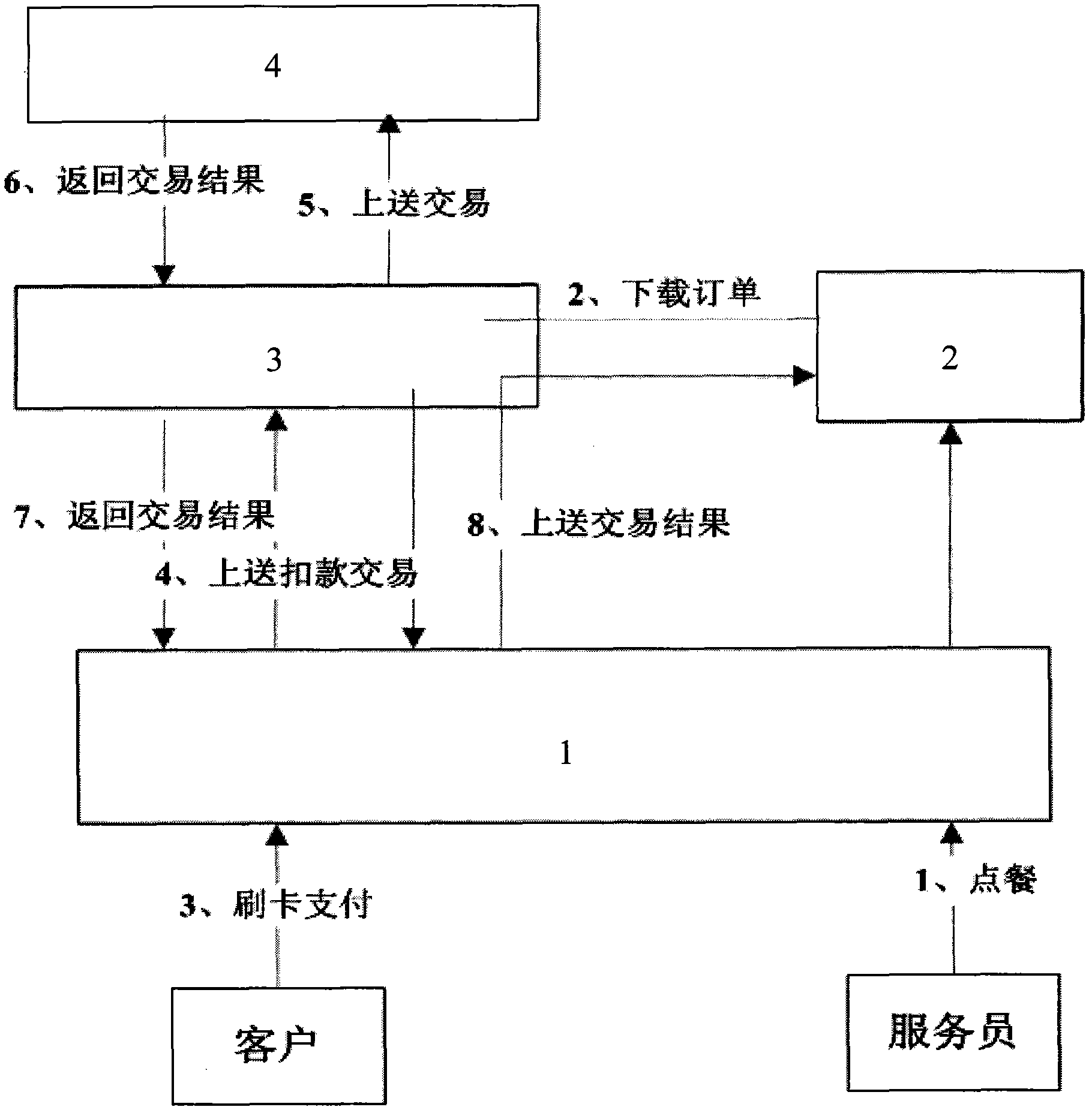 Catering payment integrated management system and implementation method thereof