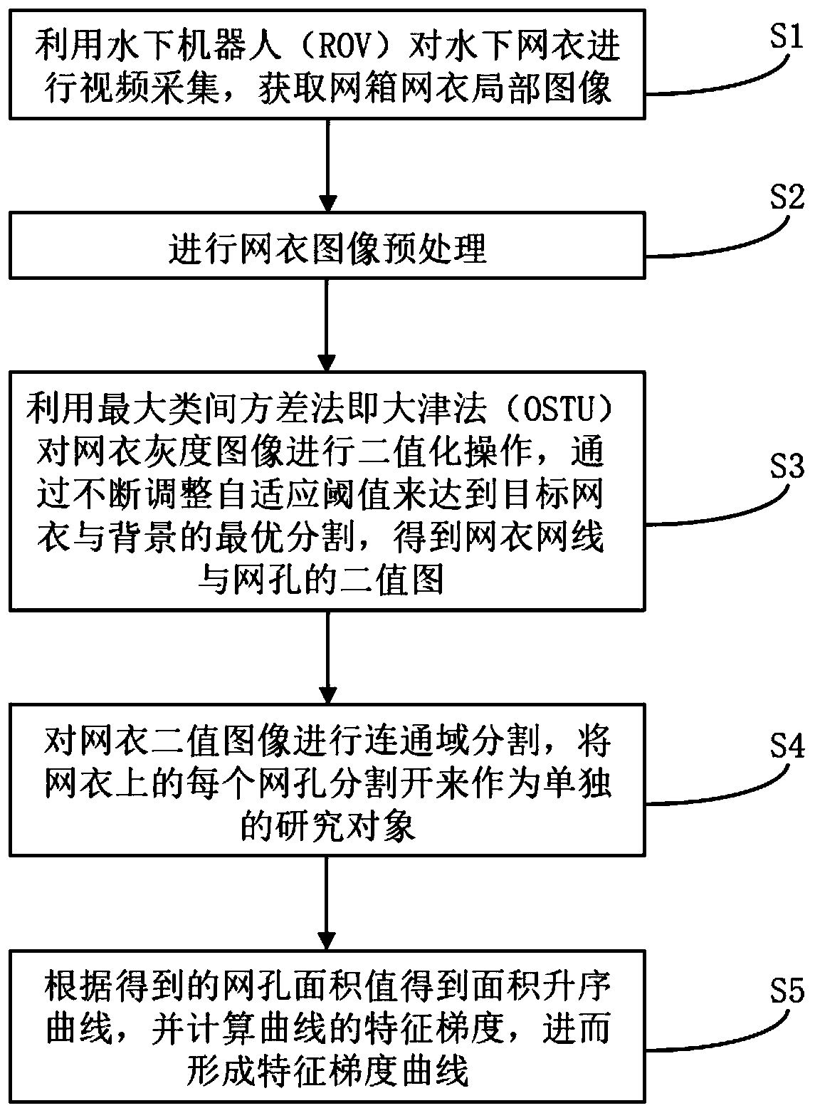 Underwater netting system damage detection method based on machine vision