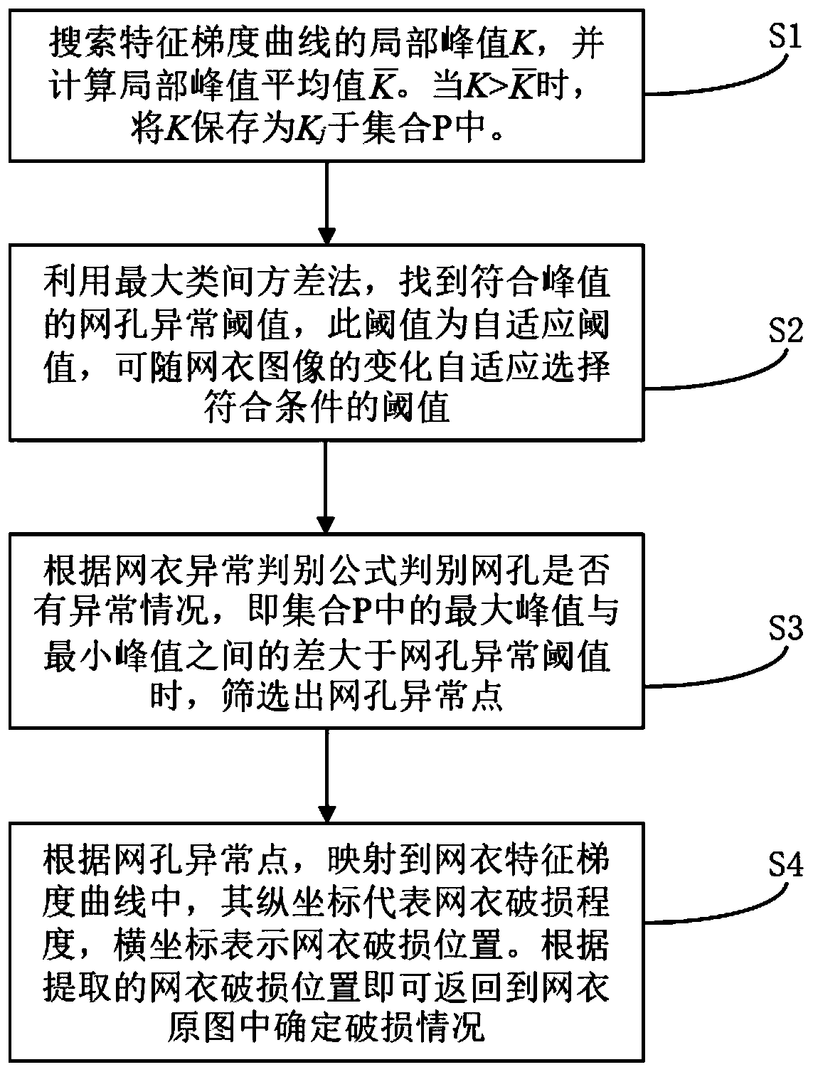 Underwater netting system damage detection method based on machine vision