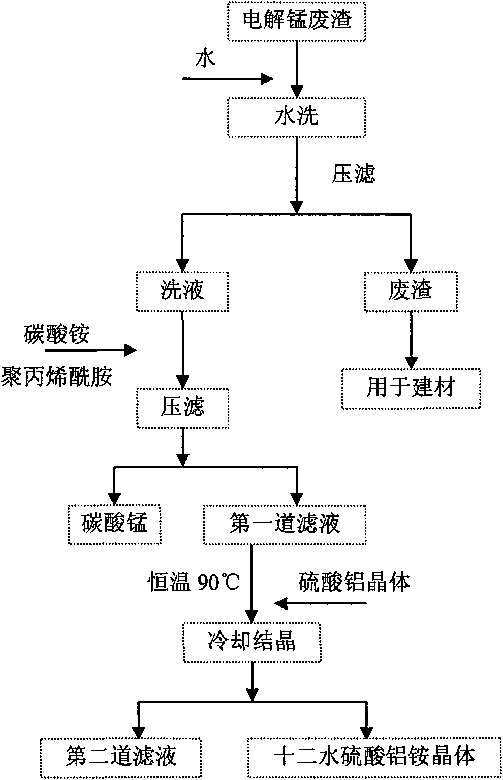 Method for processing and utilizing electrolytic manganese waste residue