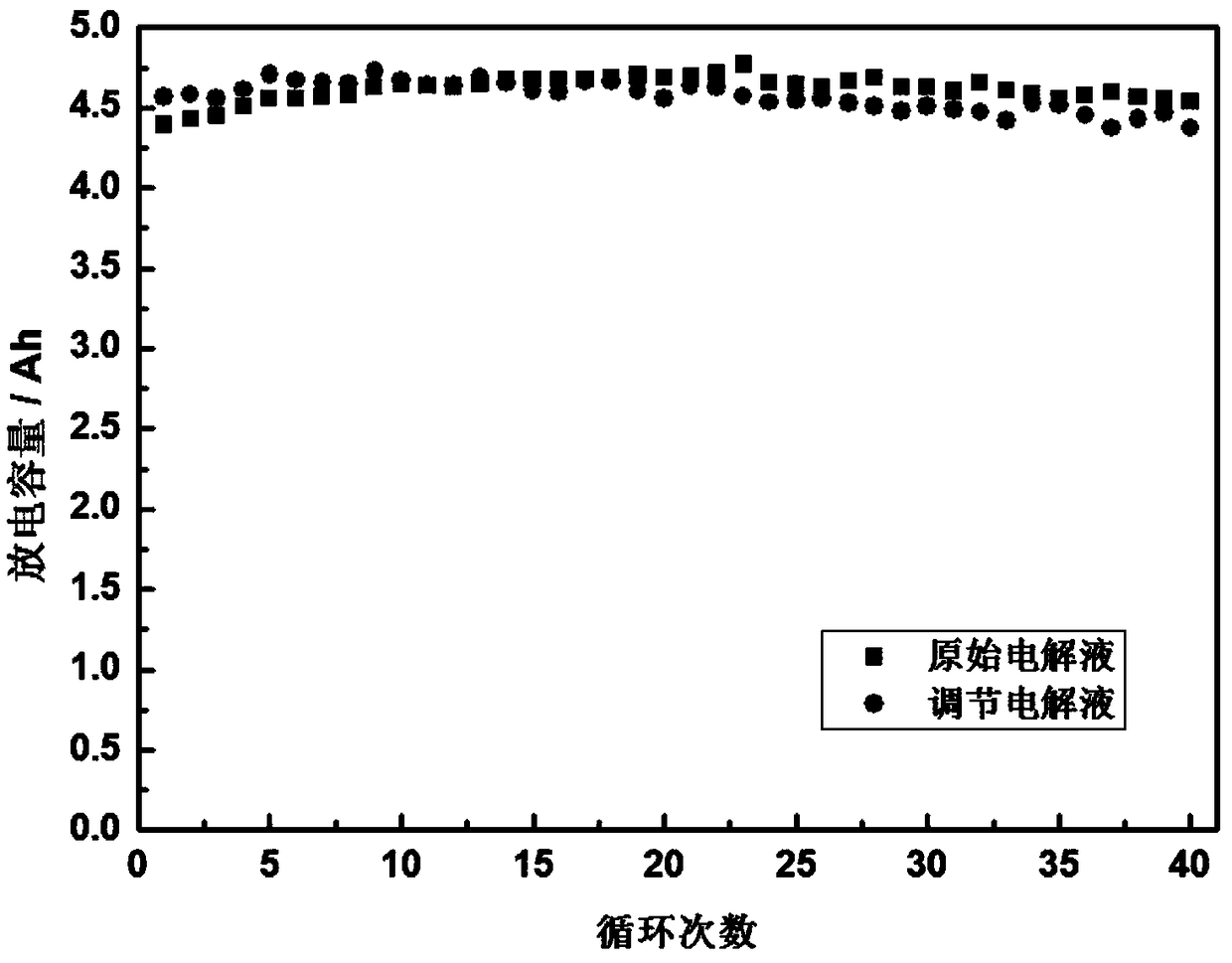 Method of regulating the valence of vanadium in electrolyte of vanadium cell