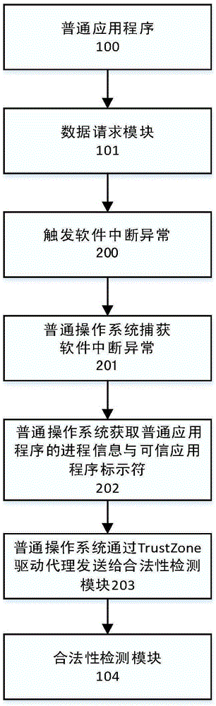 Secure storage service system and method based on TrustZone technology