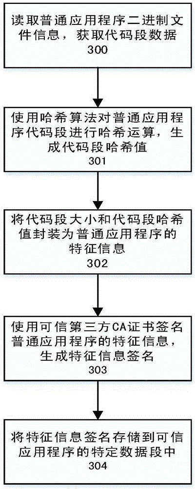 Secure storage service system and method based on TrustZone technology