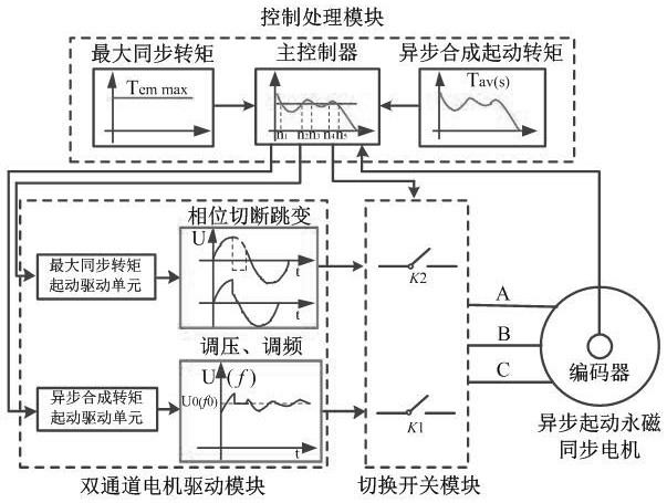 A Fast Start Method for Asynchronous Start Permanent Magnet Synchronous Motor Based on Torque Characteristics