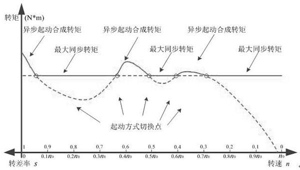 A Fast Start Method for Asynchronous Start Permanent Magnet Synchronous Motor Based on Torque Characteristics