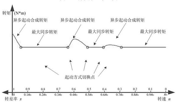 A Fast Start Method for Asynchronous Start Permanent Magnet Synchronous Motor Based on Torque Characteristics