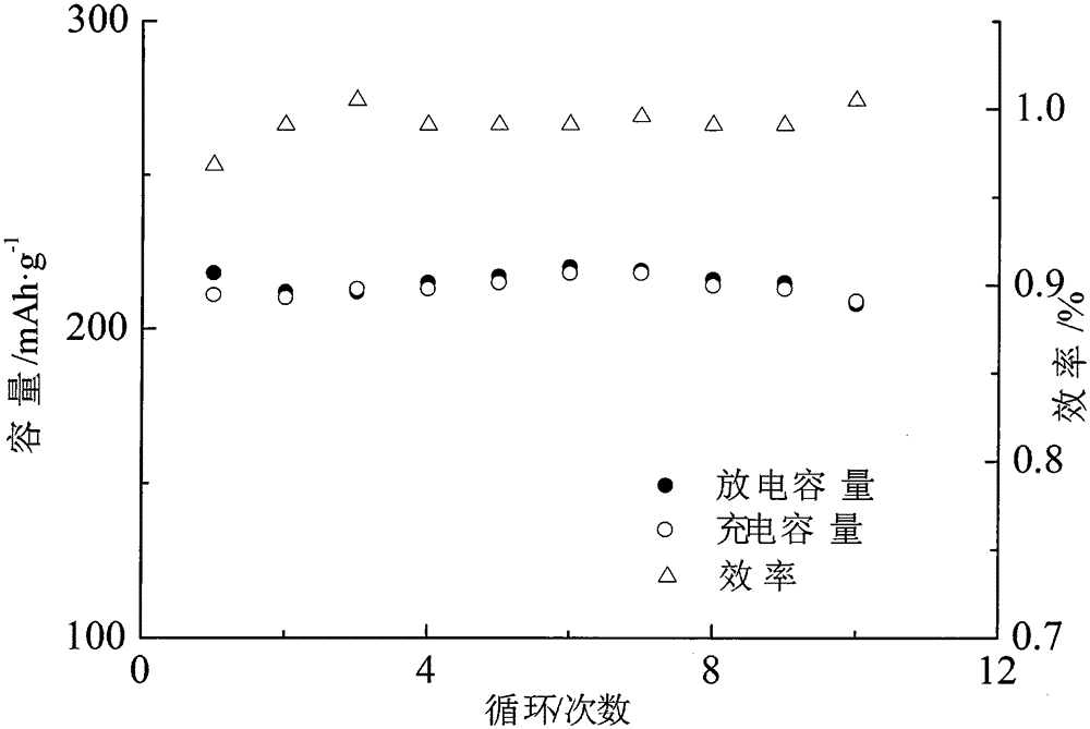 A kind of carbon solid acid aluminate doped lithium titanium phosphate three-component surface-modified iron fluoride cathode material and preparation method