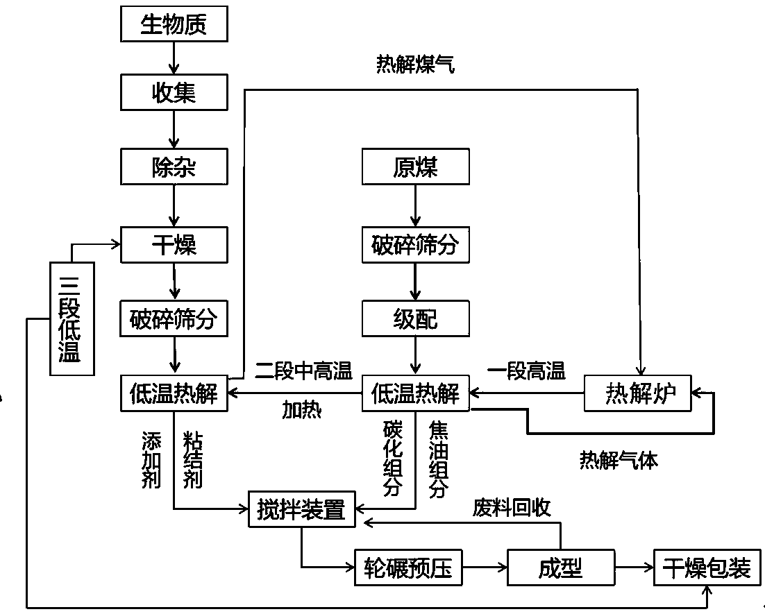 Method for making biomass waste carbonization environmental-friendly briquette coal