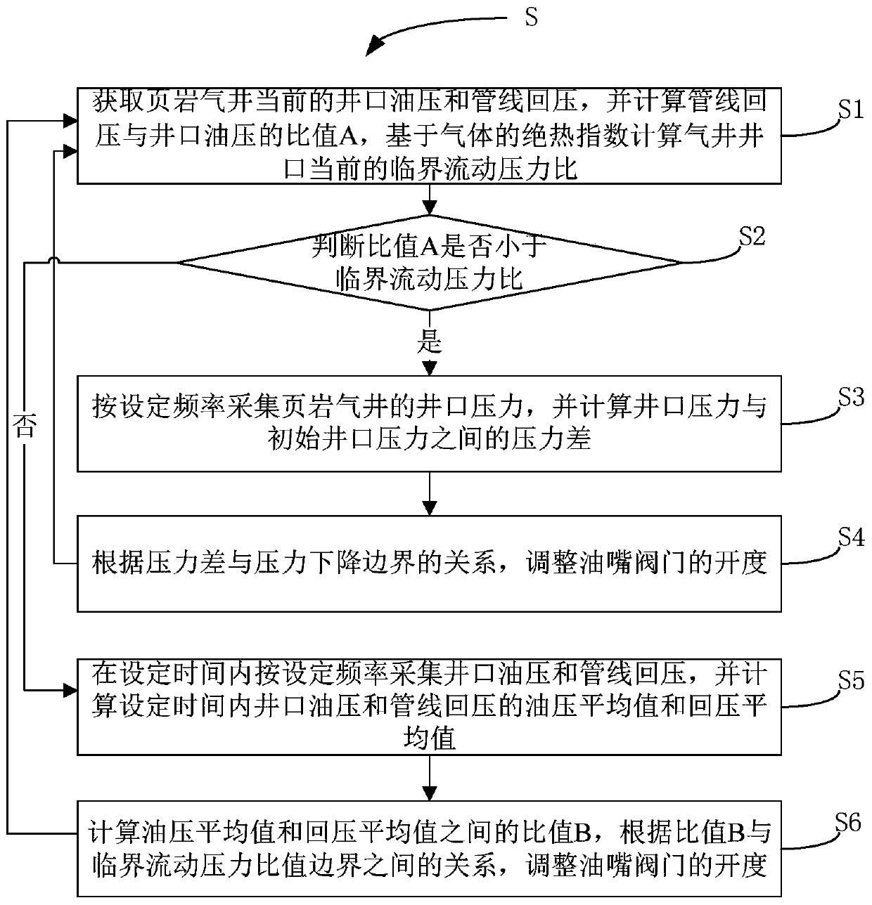 Shale gas well wellhead pressure control method and control system thereof