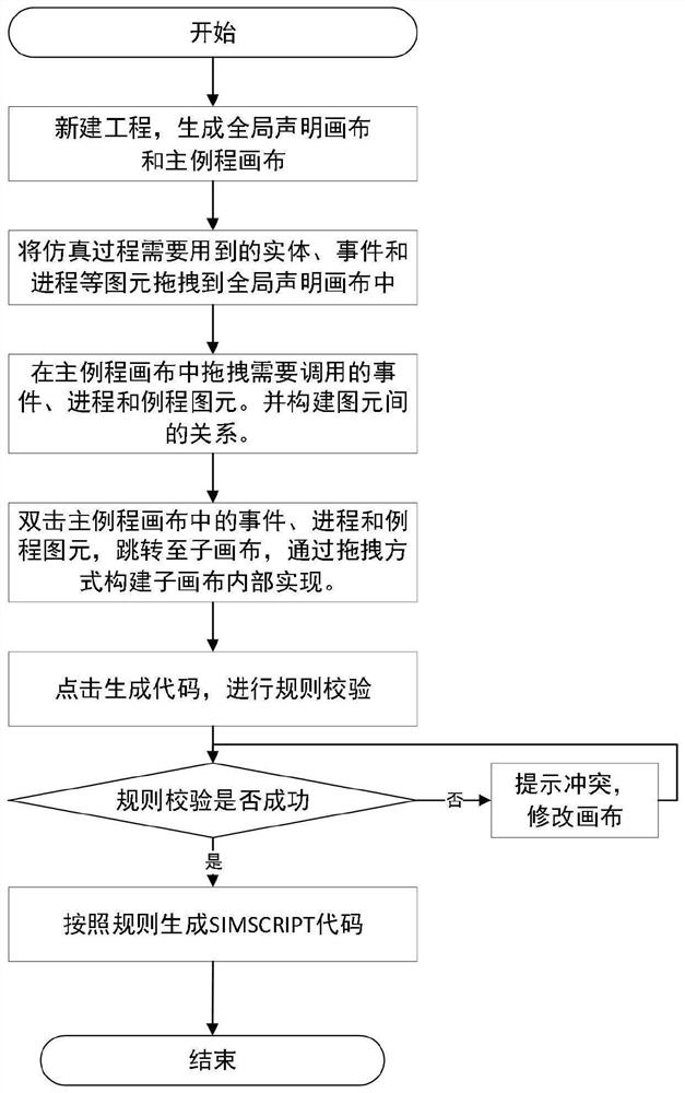 SIMSCRIPT language-oriented discrete event simulation graphical modeling method