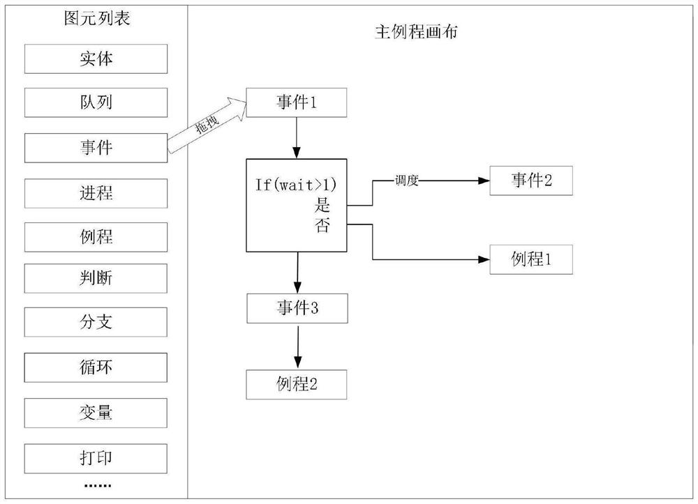 SIMSCRIPT language-oriented discrete event simulation graphical modeling method