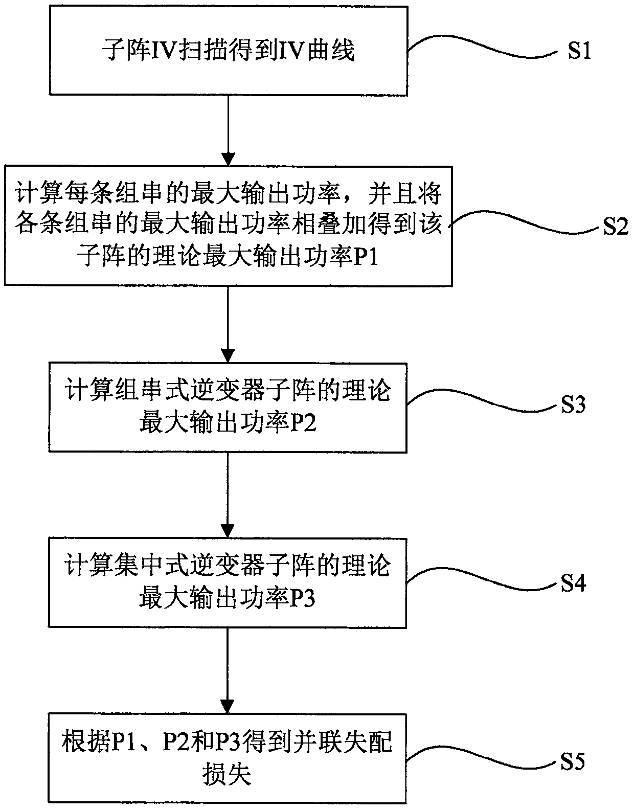 Estimation method of sub-array parallel mismatch in photovoltaic power station