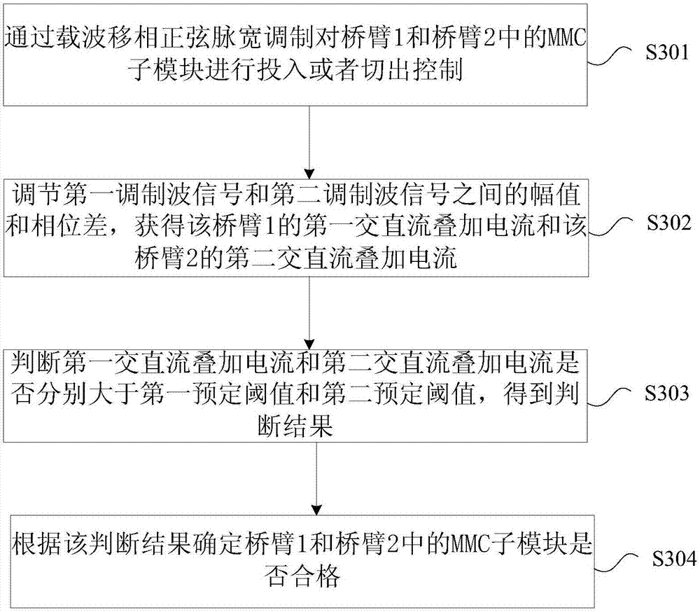 Converter valve routine testing circuit and testing method thereof