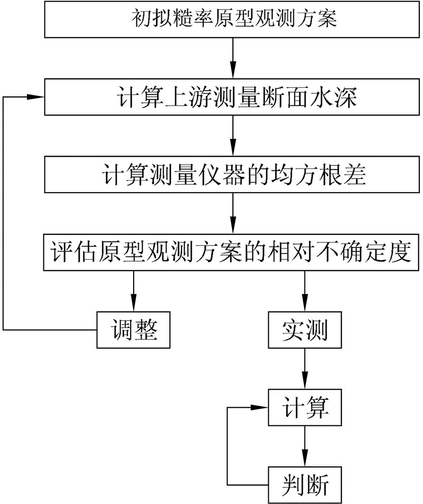 Roughness coefficient prototype observation and determination method for long-distance water conveyance canals