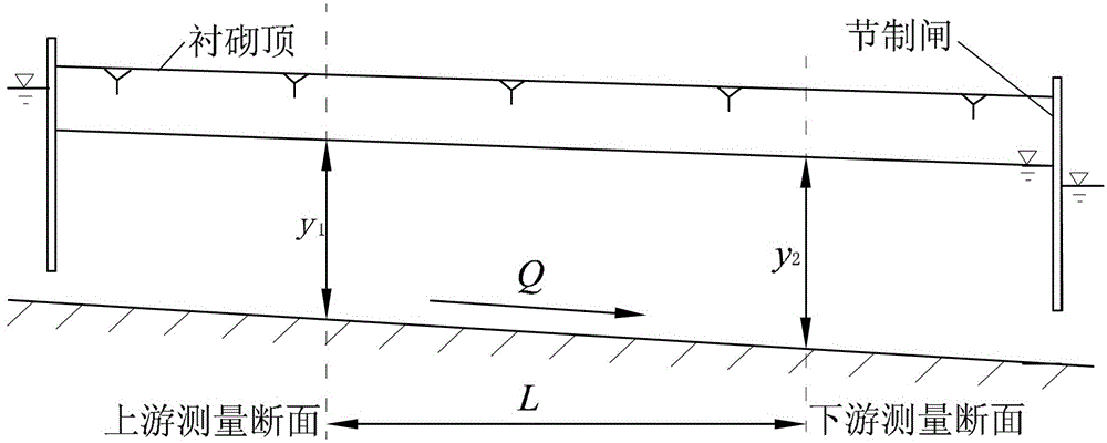 Roughness coefficient prototype observation and determination method for long-distance water conveyance canals