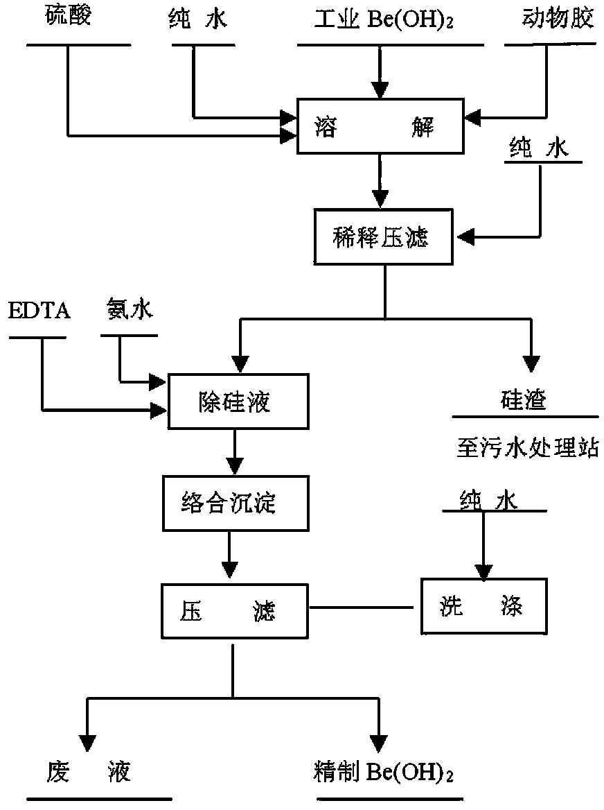 Preparation method for refined beryllium hydroxide and preparation method for reactor-quality metallic beryllium bead from refined beryllium hydroxide