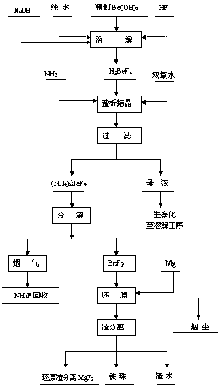 Preparation method for refined beryllium hydroxide and preparation method for reactor-quality metallic beryllium bead from refined beryllium hydroxide