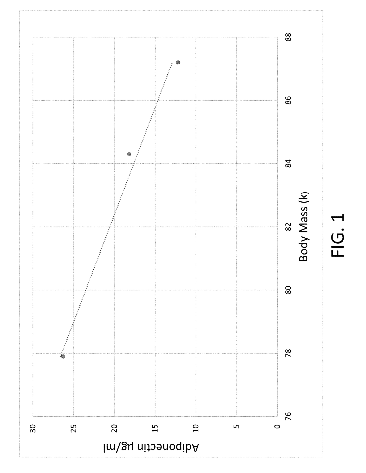 Composition for and method to increase serum adiponectin and reduce body fat