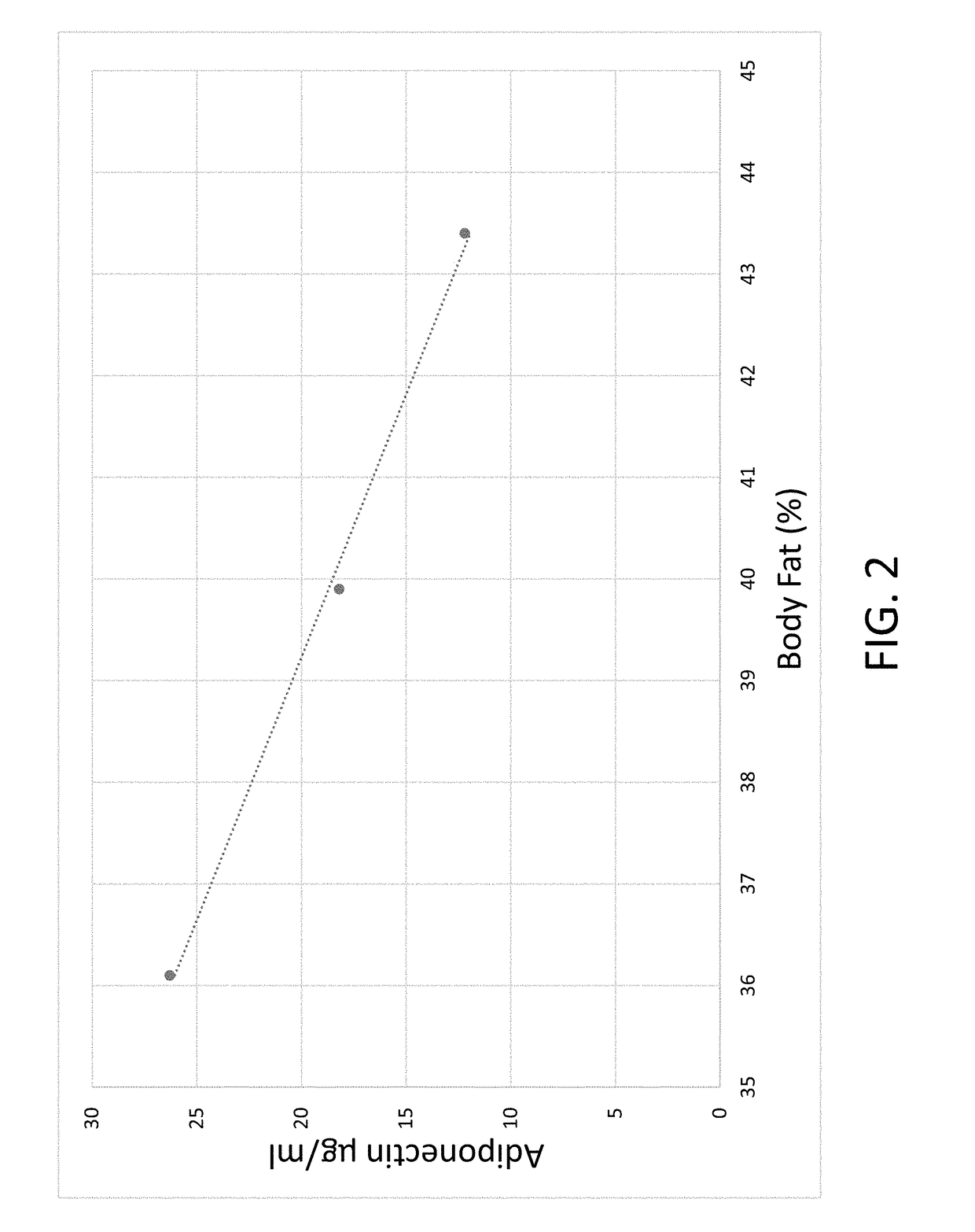 Composition for and method to increase serum adiponectin and reduce body fat