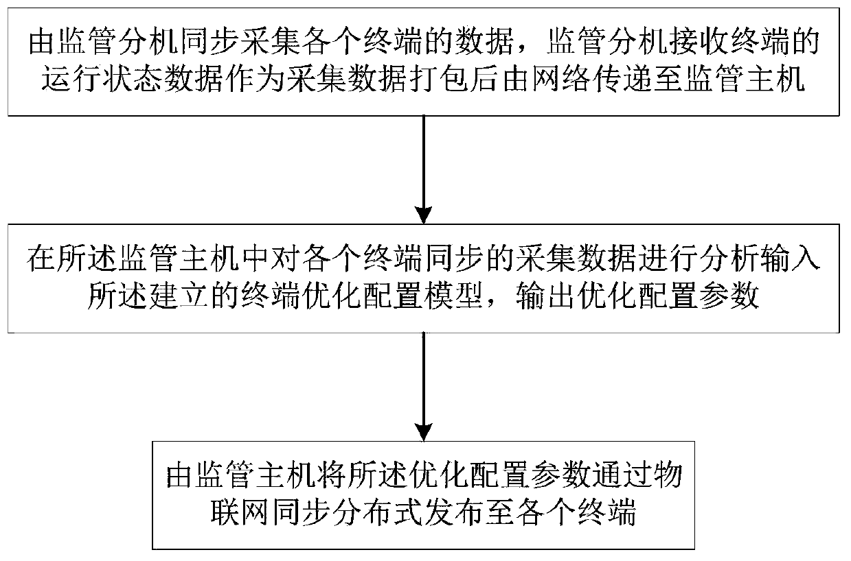 Management method based on Internet of Things terminal group