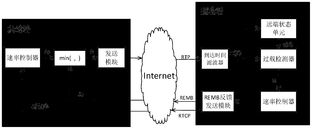 Rate reduction parameter optimization method based on a congestion degree factor