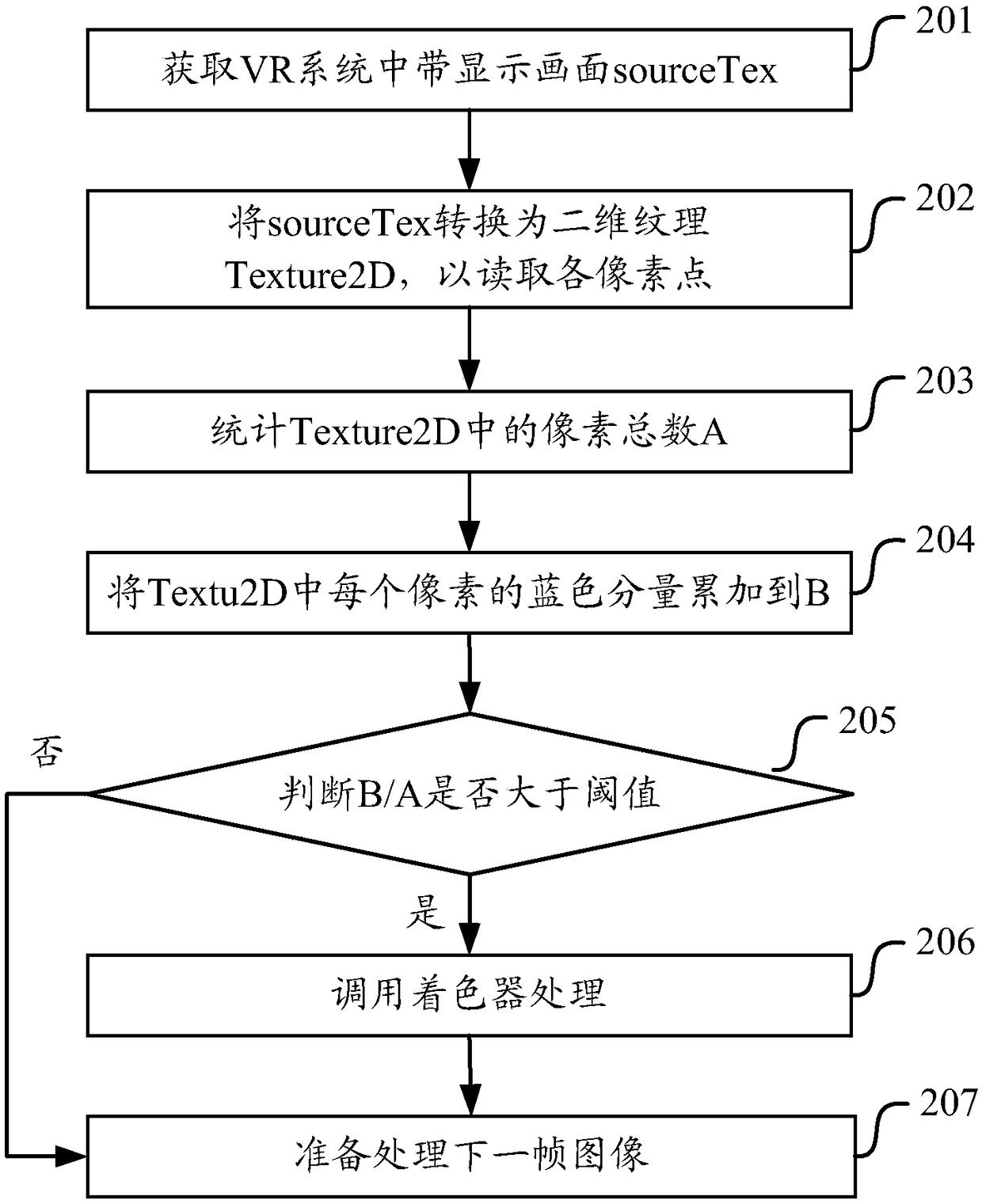 A display method and device for reducing image blue light